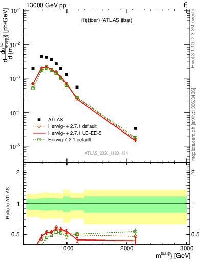 Plot of ttbar.m in 13000 GeV pp collisions