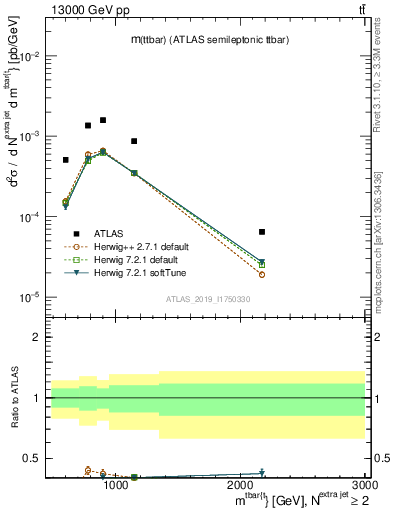 Plot of ttbar.m in 13000 GeV pp collisions