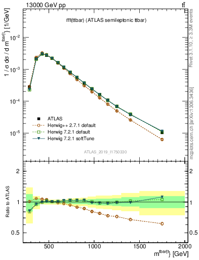 Plot of ttbar.m in 13000 GeV pp collisions