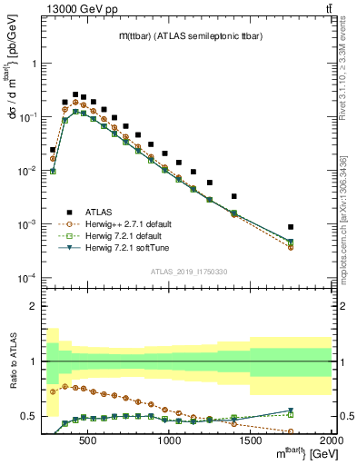 Plot of ttbar.m in 13000 GeV pp collisions