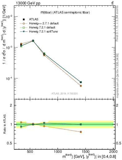 Plot of ttbar.m in 13000 GeV pp collisions