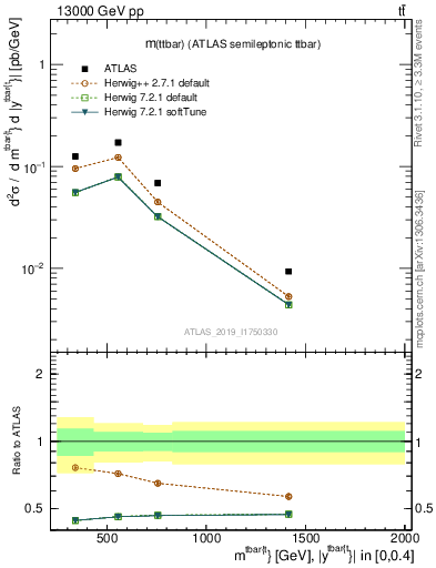 Plot of ttbar.m in 13000 GeV pp collisions