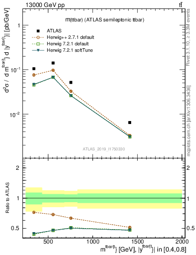 Plot of ttbar.m in 13000 GeV pp collisions