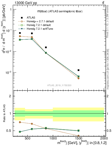 Plot of ttbar.m in 13000 GeV pp collisions