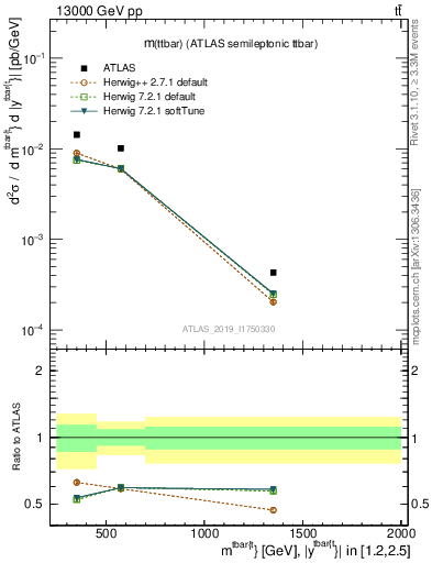 Plot of ttbar.m in 13000 GeV pp collisions