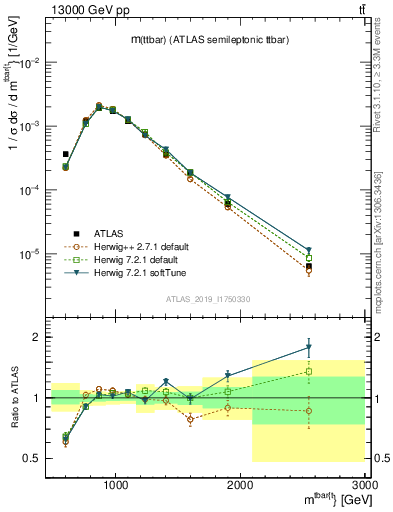 Plot of ttbar.m in 13000 GeV pp collisions