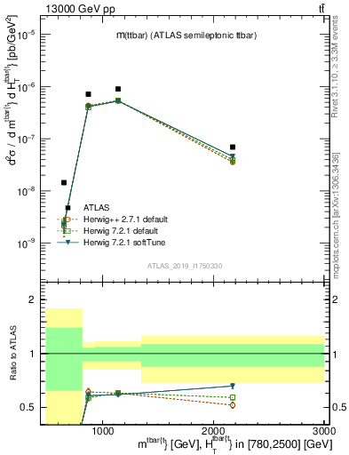 Plot of ttbar.m in 13000 GeV pp collisions