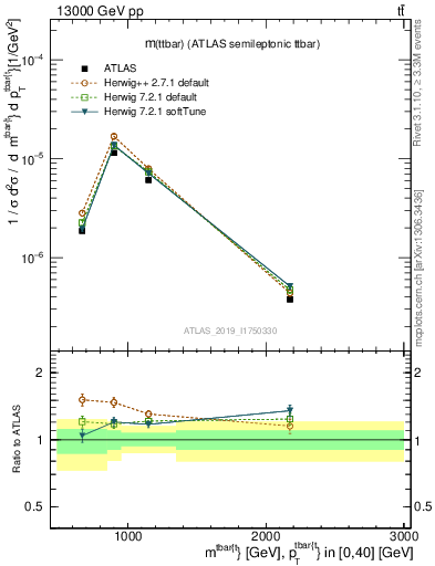 Plot of ttbar.m in 13000 GeV pp collisions