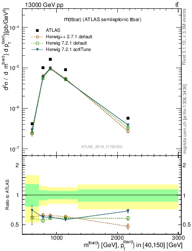 Plot of ttbar.m in 13000 GeV pp collisions