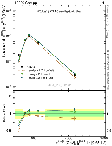 Plot of ttbar.m in 13000 GeV pp collisions