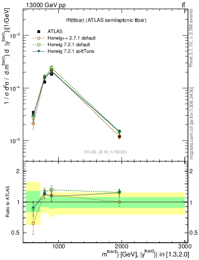 Plot of ttbar.m in 13000 GeV pp collisions