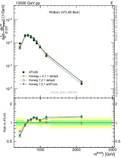 Plot of ttbar.m in 13000 GeV pp collisions