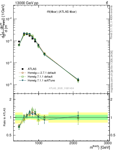 Plot of ttbar.m in 13000 GeV pp collisions