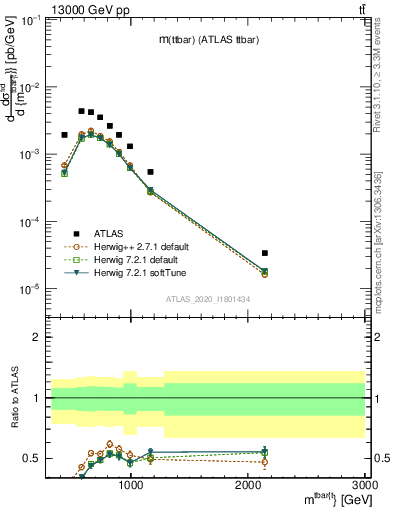 Plot of ttbar.m in 13000 GeV pp collisions