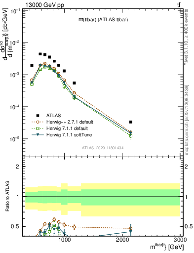 Plot of ttbar.m in 13000 GeV pp collisions