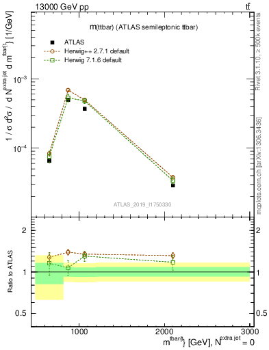 Plot of ttbar.m in 13000 GeV pp collisions