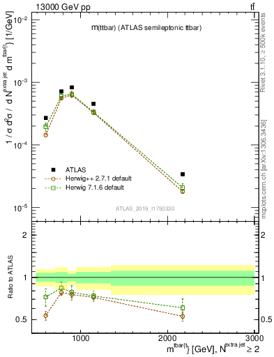 Plot of ttbar.m in 13000 GeV pp collisions