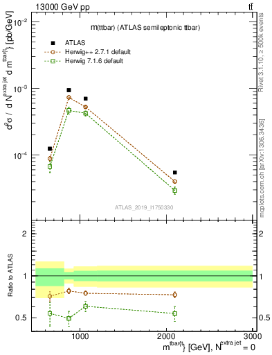 Plot of ttbar.m in 13000 GeV pp collisions