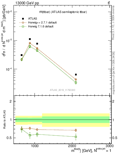 Plot of ttbar.m in 13000 GeV pp collisions