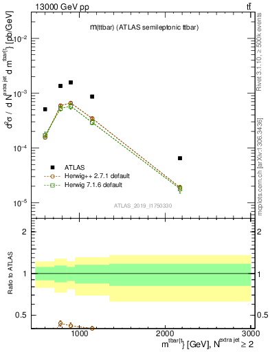 Plot of ttbar.m in 13000 GeV pp collisions