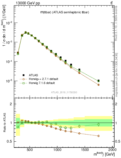 Plot of ttbar.m in 13000 GeV pp collisions