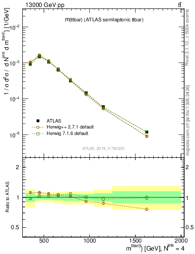 Plot of ttbar.m in 13000 GeV pp collisions