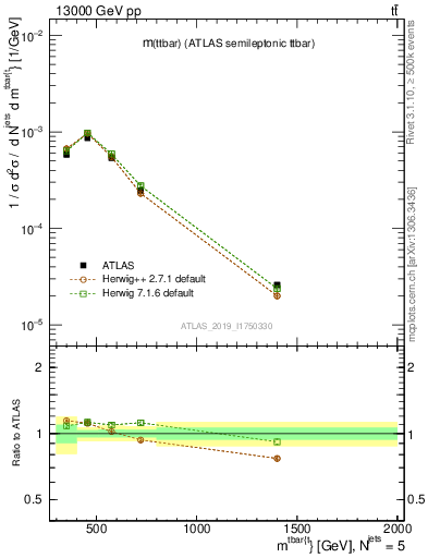 Plot of ttbar.m in 13000 GeV pp collisions