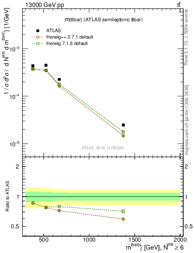 Plot of ttbar.m in 13000 GeV pp collisions