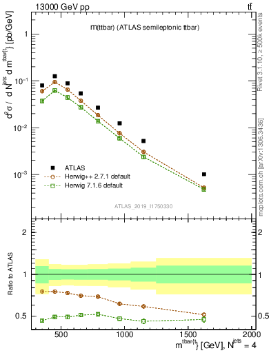 Plot of ttbar.m in 13000 GeV pp collisions