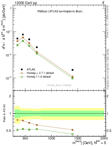 Plot of ttbar.m in 13000 GeV pp collisions