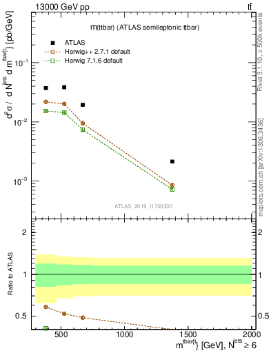 Plot of ttbar.m in 13000 GeV pp collisions