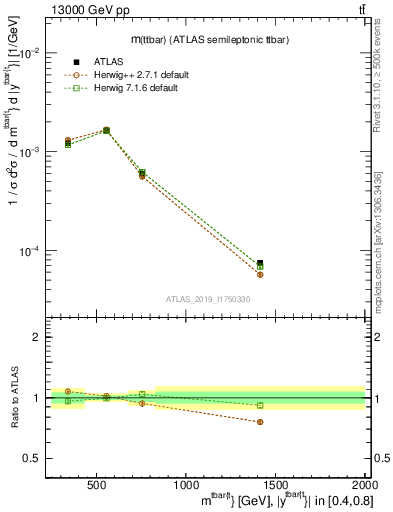 Plot of ttbar.m in 13000 GeV pp collisions