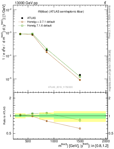 Plot of ttbar.m in 13000 GeV pp collisions