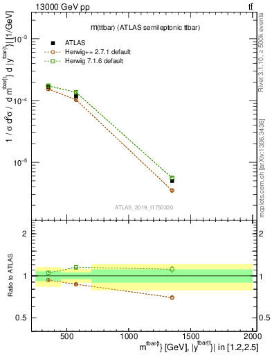 Plot of ttbar.m in 13000 GeV pp collisions