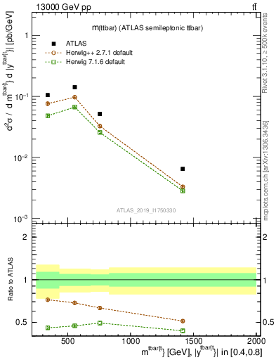 Plot of ttbar.m in 13000 GeV pp collisions