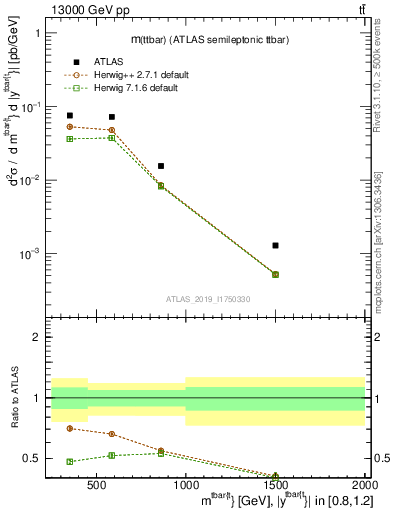 Plot of ttbar.m in 13000 GeV pp collisions