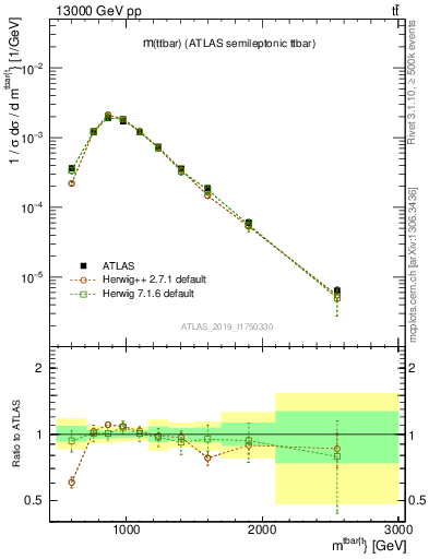 Plot of ttbar.m in 13000 GeV pp collisions