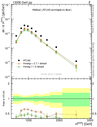 Plot of ttbar.m in 13000 GeV pp collisions