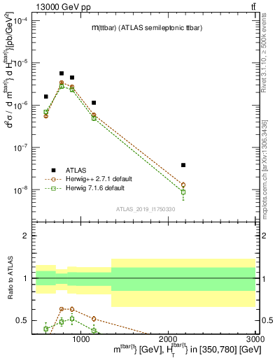 Plot of ttbar.m in 13000 GeV pp collisions