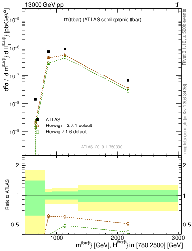 Plot of ttbar.m in 13000 GeV pp collisions