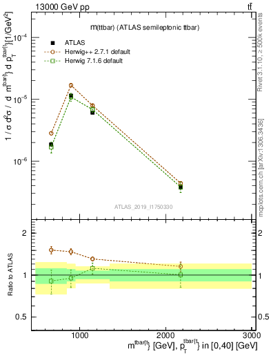 Plot of ttbar.m in 13000 GeV pp collisions