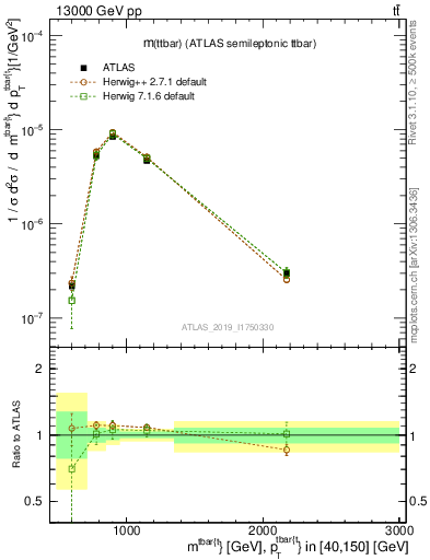 Plot of ttbar.m in 13000 GeV pp collisions