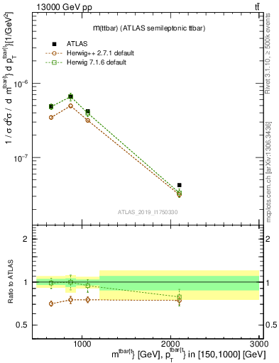 Plot of ttbar.m in 13000 GeV pp collisions