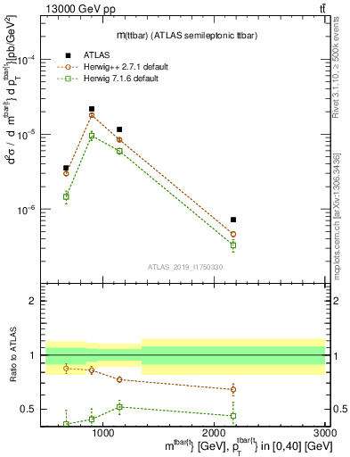 Plot of ttbar.m in 13000 GeV pp collisions