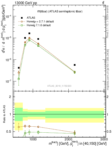 Plot of ttbar.m in 13000 GeV pp collisions