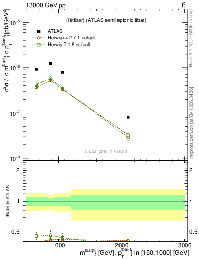 Plot of ttbar.m in 13000 GeV pp collisions