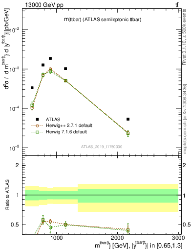 Plot of ttbar.m in 13000 GeV pp collisions