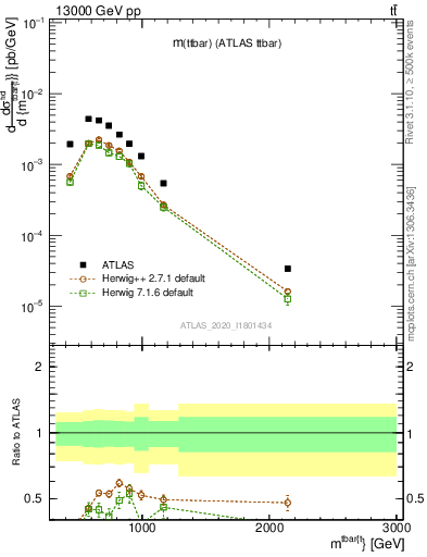 Plot of ttbar.m in 13000 GeV pp collisions