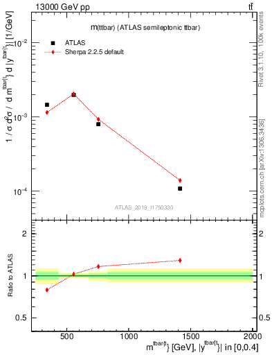 Plot of ttbar.m in 13000 GeV pp collisions