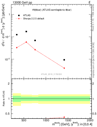 Plot of ttbar.m in 13000 GeV pp collisions